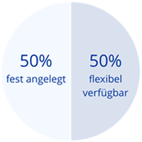 IKB 50% fest angelegt 50% flexibel