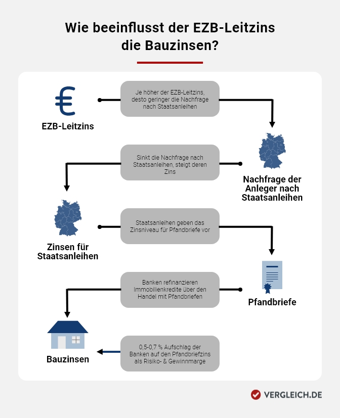 Infografik über den Zusammenhang der EZB-Leitzinsen mit den Bauzinsen