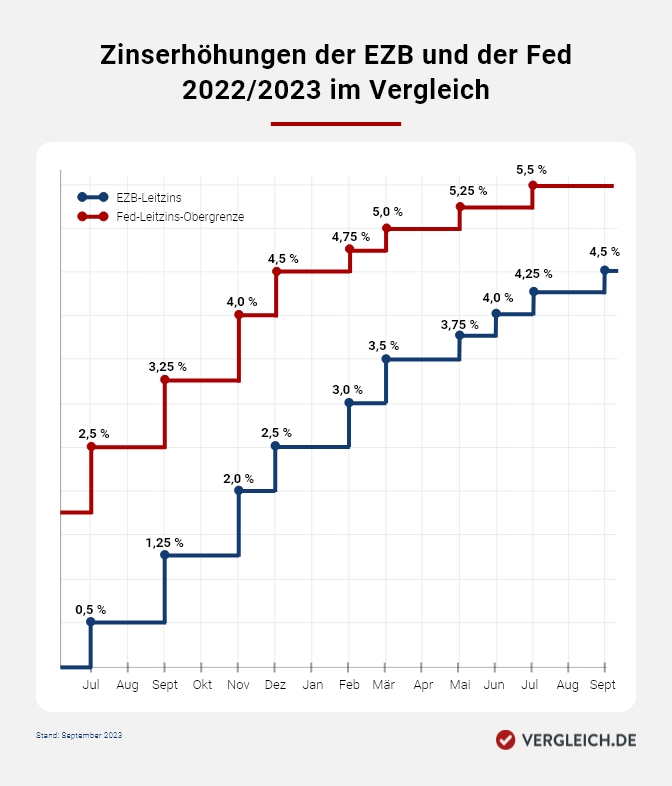 Zinserhöhungen der FED und der EZB 2022 und 2023 im Vergleich