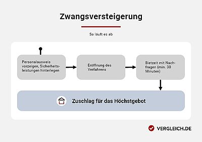 Zwangsversteigerung Immobilien: Ablauf, Tipps & Risiko