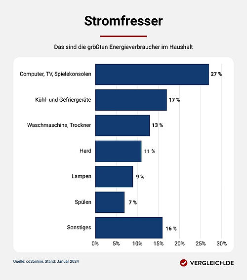 Stromverbrauch 3PersonenHaushalt