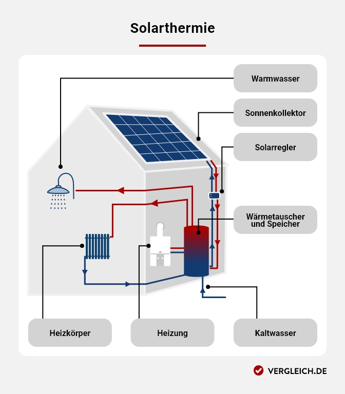 Aufbau Solarthermie