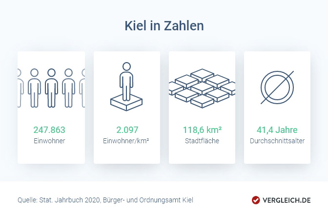 Infografik: Kiel in Zahlen
