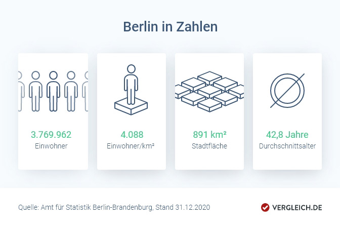 Infografik: Berlin in Zahlen