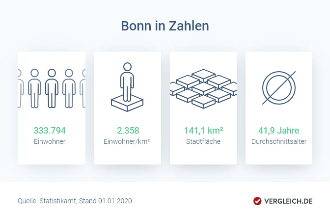 Infografik: Bonn in Zahlen