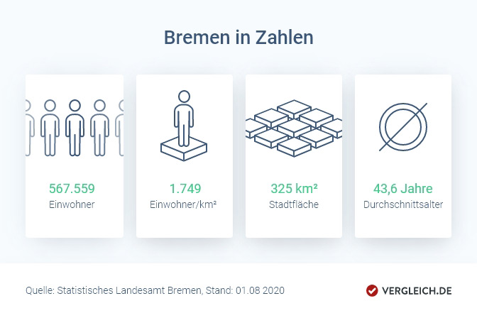 Haus Kaufen In Bremen Vergleich De