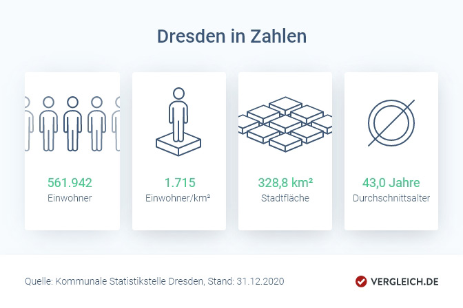 Infografik: Dresden in Zahlen