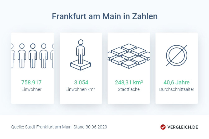 Infografik: Frankfurt am Main in Zahlen