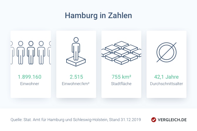 Infografik:Hamburg in Zahlen