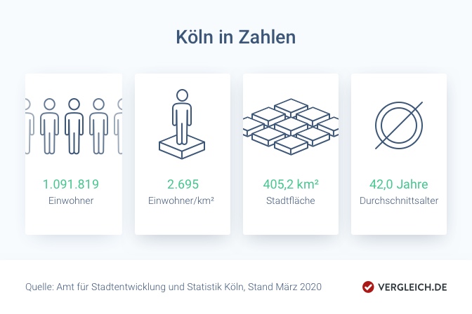 Infografik: Köln in Zahlen