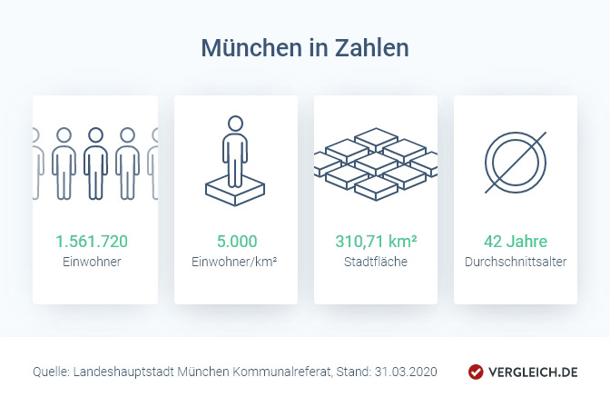 Infografik: München in Zahlen