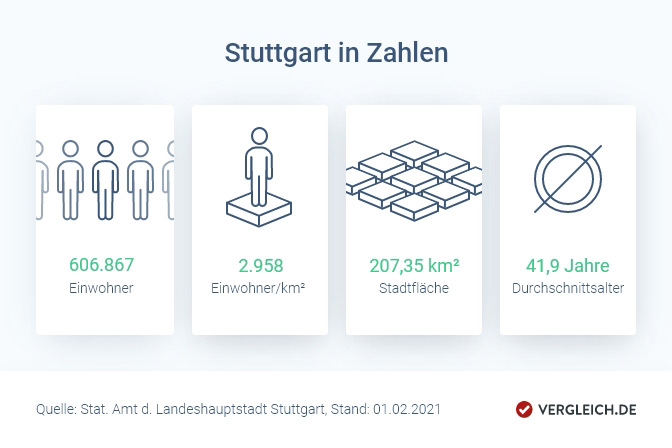 Infografik: Stuttgart in Zahlen