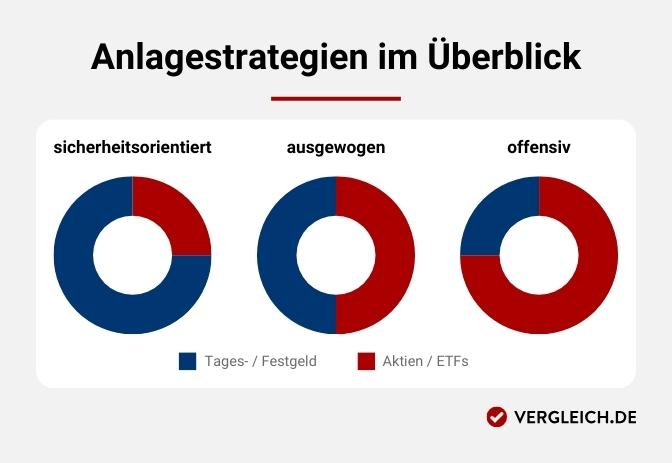 Infografik: Anlagestrategien im Überblick