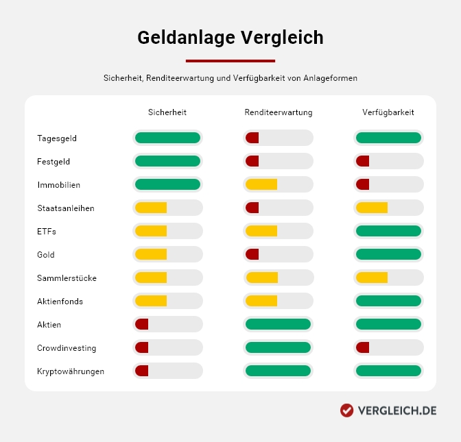 Geldanlageformen Vergleich