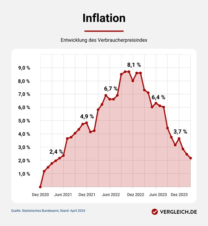 Verbraucherpreisindex - Entwicklung der Inflation
