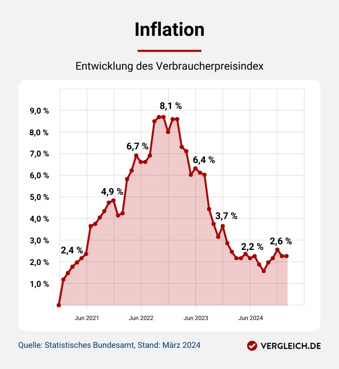 Verbraucherpreisindex - Entwicklung der Inflation