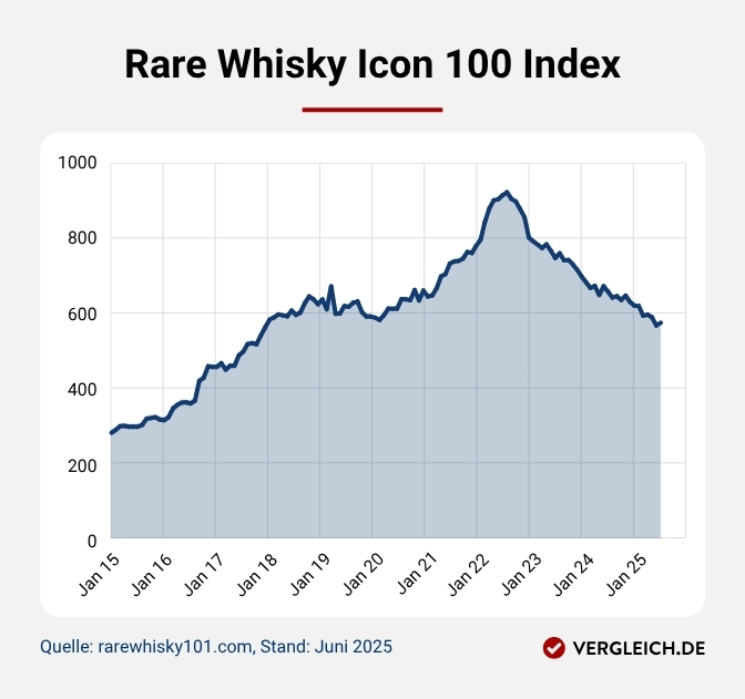 Rare Whisky Icon 100 Index Diagramm, das die Entwicklung des Rare Whisky Icon 100 Index zeigt. Weitere Details finden Sie in der Bildbeschreibung unter der Grafik.