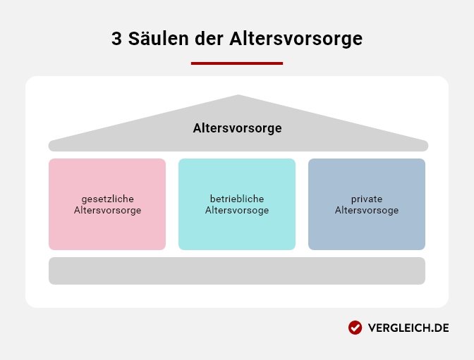 3 Säulen der Altersvorsorge