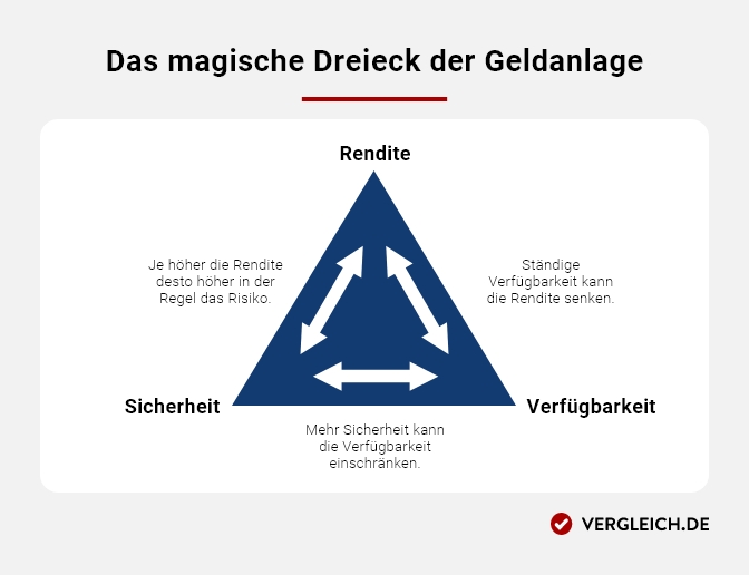 Magisches Dreieck der sicheren Geldanlage