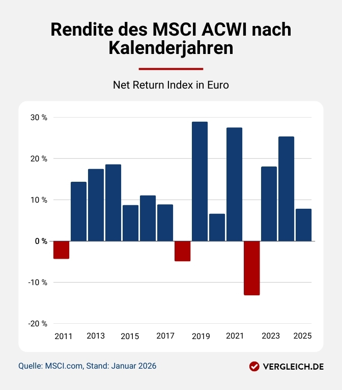 Rendite des MSCI ACWI nach Kalenderjahren Diagramm, das die Rendite des MSCI ACWI nach Kalenderjahren zeigt. Weitere Details finden Sie in der Bildbeschreibung unter der Grafik.
