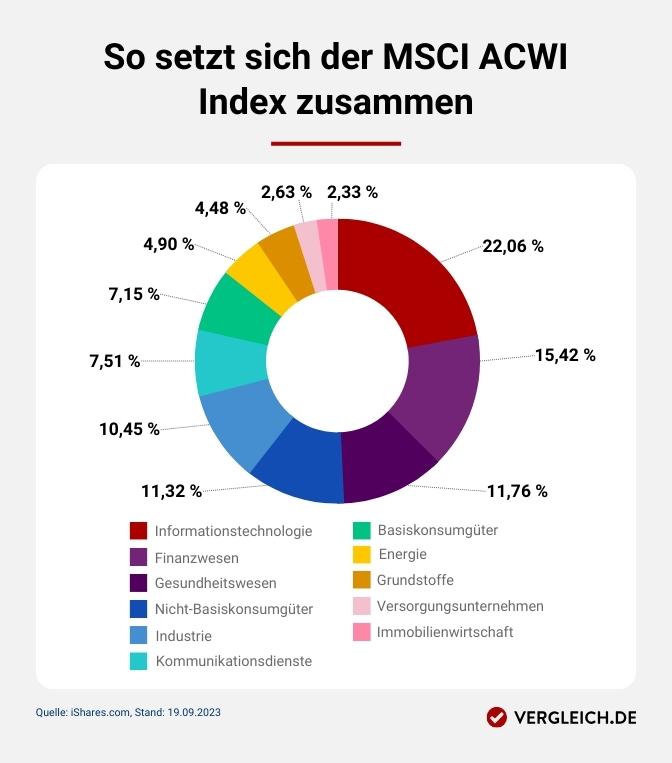 So setzt sich der MSCI ACWI Index zusammen