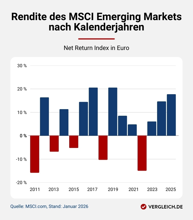 Diagramm, das die Rendite des MSCI Emerging Markets nach Kalenderjahren zeigt. Weitere Details finden Sie in der Bildbeschreibung unter der Grafik.