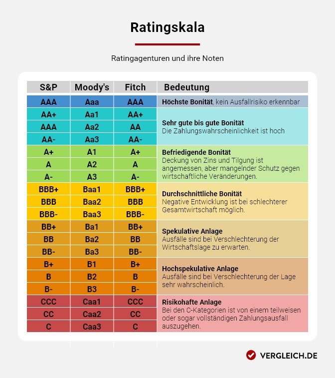 Länderrating Skala Grafik, die verschiedene Ratingagenturen und ihre Ratingskalen zeigt. Weitere Details finden Sie in der Bildbeschreibung unter der Grafik.