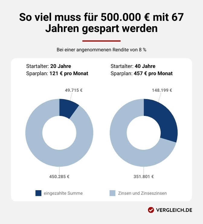 Infografik: So viel muss für 500.000 Euro mit 67 Jahren monatlich gespart werden