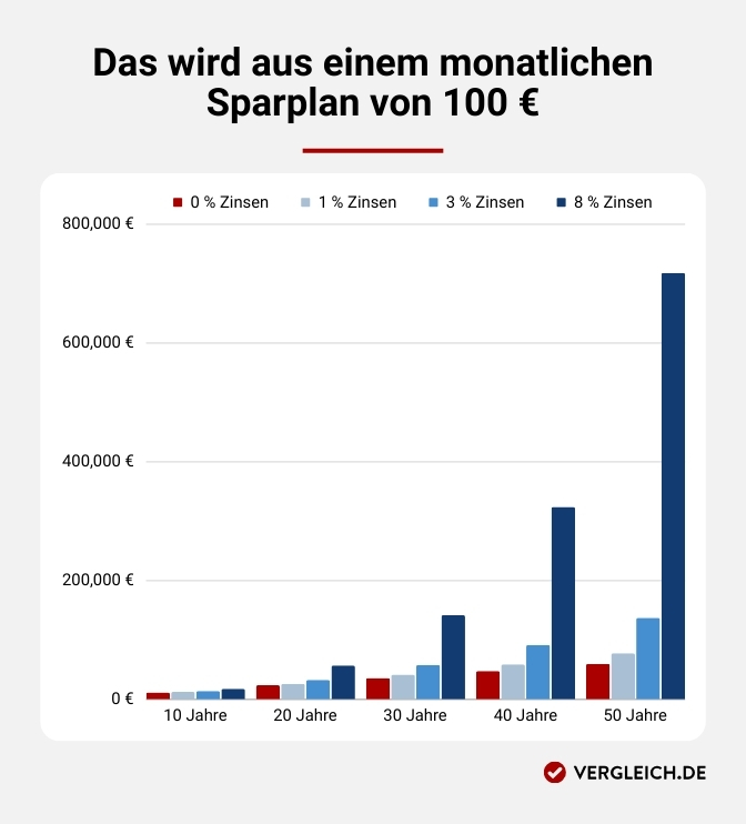 Infografik: Das wird aus einem monatlichen Sparplan von 100 Euro