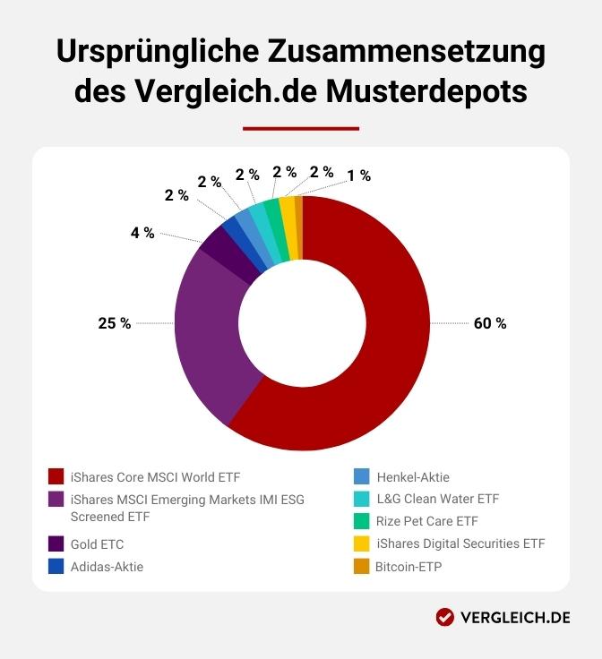 Infografik: Ursprüngliche Zusammensetzung des Vergleich.de Musterdepots