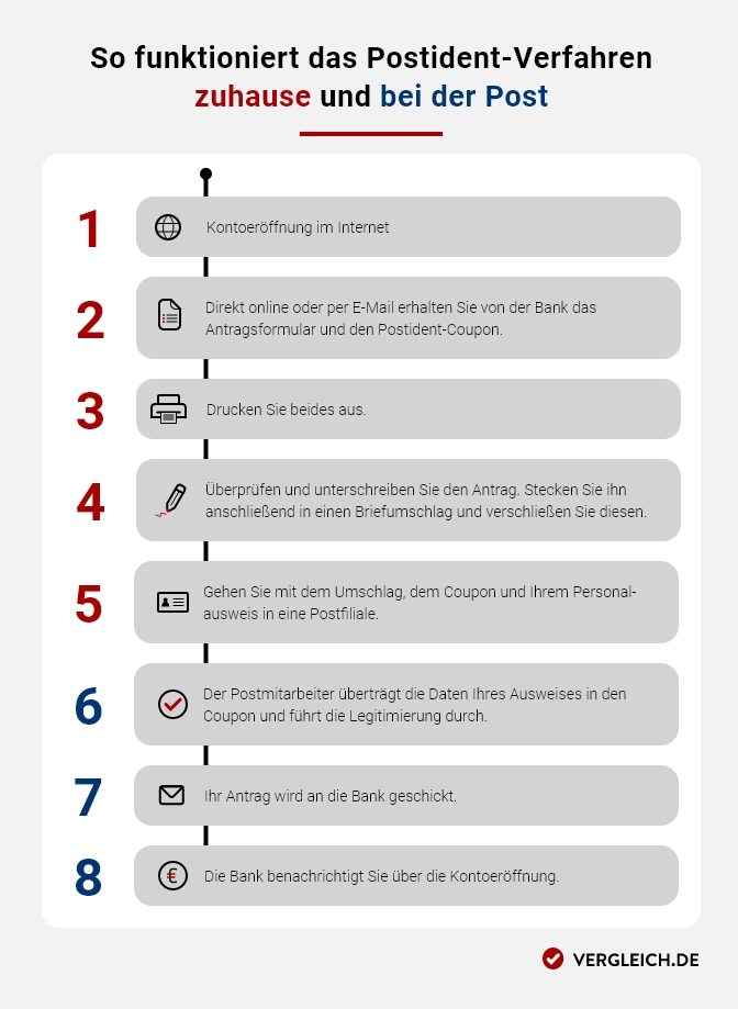 Infografik zum Postident-Verfahren