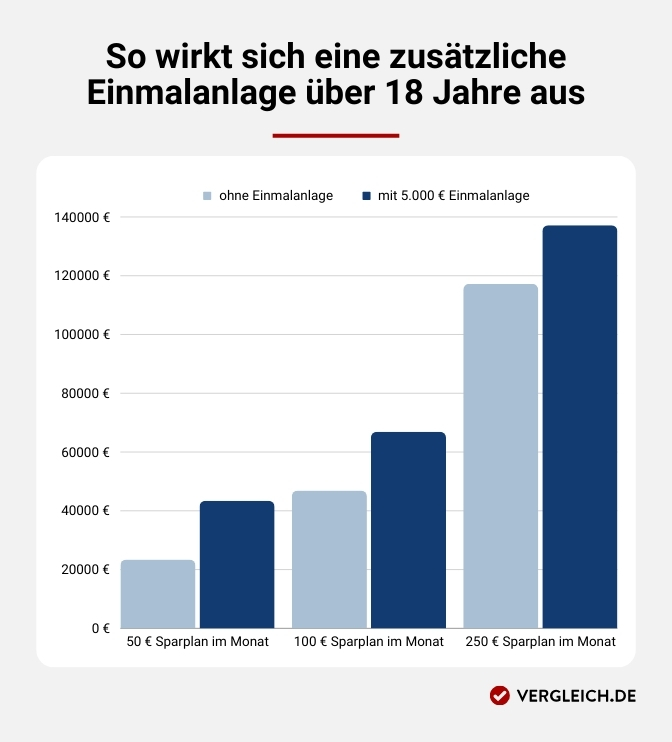 Infografik: Das wird aus einem monatlichen Sparplan mit und ohne Einmalanlage