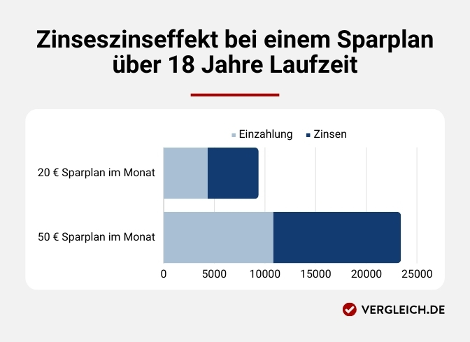 Infografik: Zinseszinseffekt bei einem Sparplan für Kinder über 18 Jahre Laufzeit