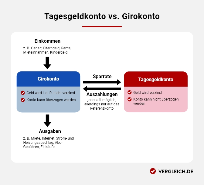 Tagesgeldkonto vs. Girokonto Infografik, die den Unterschied zwischen einem Tagesgeldkonto und einem Girokonto verdeutlicht. Weitere Details finden sich in der Bildbeschreibung unter der Grafik.