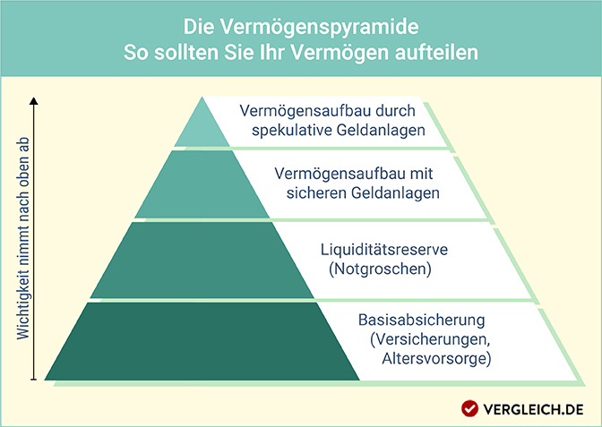 Vermögenspyramide