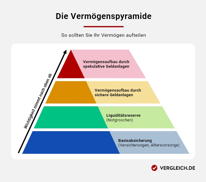 Vermögenspyramide