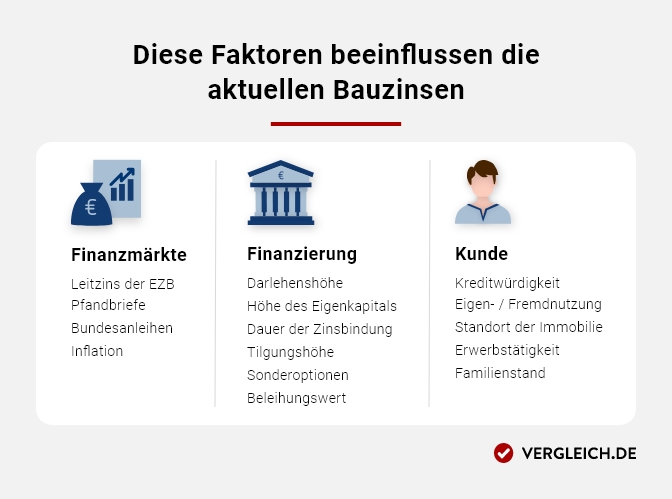 Diese Faktoren beeinflussen die aktuellen Bauzinsen Infografik, die die Einflussfaktoren auf die Bauzinsen zeigt. Weitere Details finden Sie in der Bildbeschreibung unter der Grafik.