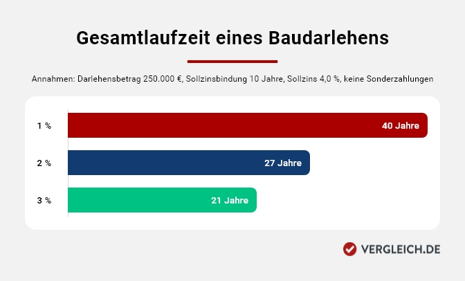 Ein Diagramm, das die Gesamtlaufzeit eines Baudarlehens für drei unterschiedliche Tilgungsraten vergleicht. Weitere Details finden Sie im Textabschnitt unter der Grafik.