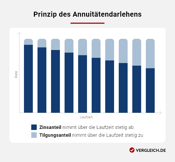 Infografik: Prinzip des Annuitätendarlehens