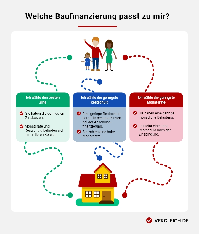 Welche Baufinanzierung passt zu mir? Infografik, die erklärt, welche Baufinanzierung zu Ihnen passt. Weitere Details sind in der Bildbeschreibung unter der Grafik zu finden.