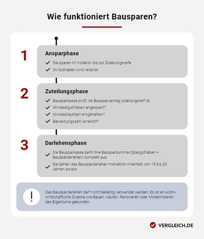 Infografik: Wie funktioniert Bausparen