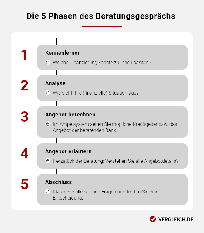 Die 5 Phasen des Beratungsgesprächs vom Kennenlernen bis zur Entscheidung