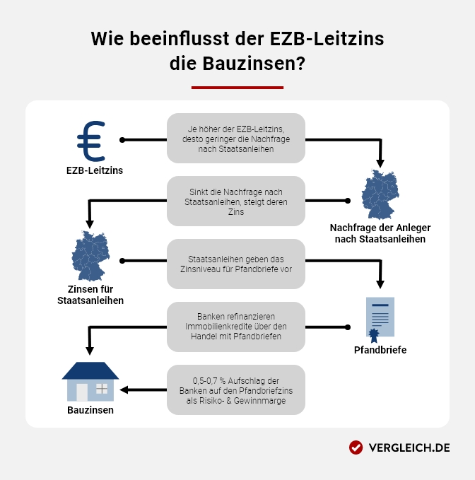 Zusammenhang der EZB-Leitzinsen mit den Bauzinsen Infografik, die die Einflussfaktoren auf den EZB-Leitzins zeigt. Weitere Details finden Sie in der Bildbeschreibung unter der Grafik.