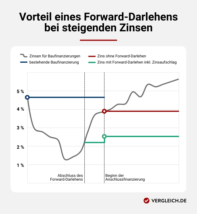 Vorteil eines Forward-Darlehens bei steigenden Zinsen