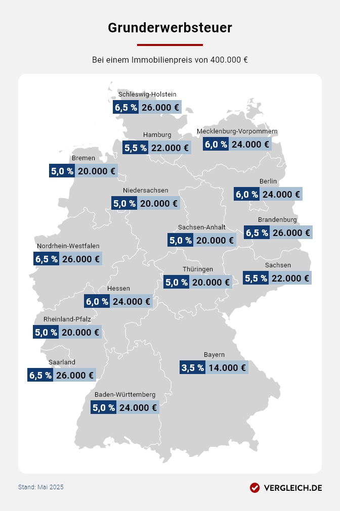Grunderwerbsteuer je Bundesland bei einem Preis von 400.000 € Infografik, die zeigt, wie hoch die Grunderwerbsteuer bei einem Preis von 400.000 € je Bundesland ist. Die Daten finden Sie in der Tabelle nach der Grafik.