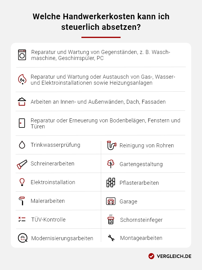 Welche Handwerkerkosten kann ich steuerlich absetzen? Infografik, die zeigt, welche Handwerkerkosten Sie steuerlich absetzen können. Weitere Details finden Sie in der Bildbeschreibung unter der Grafik.
