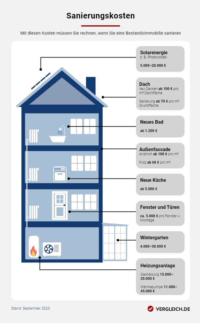 Haus: Kosten einer Sanierung