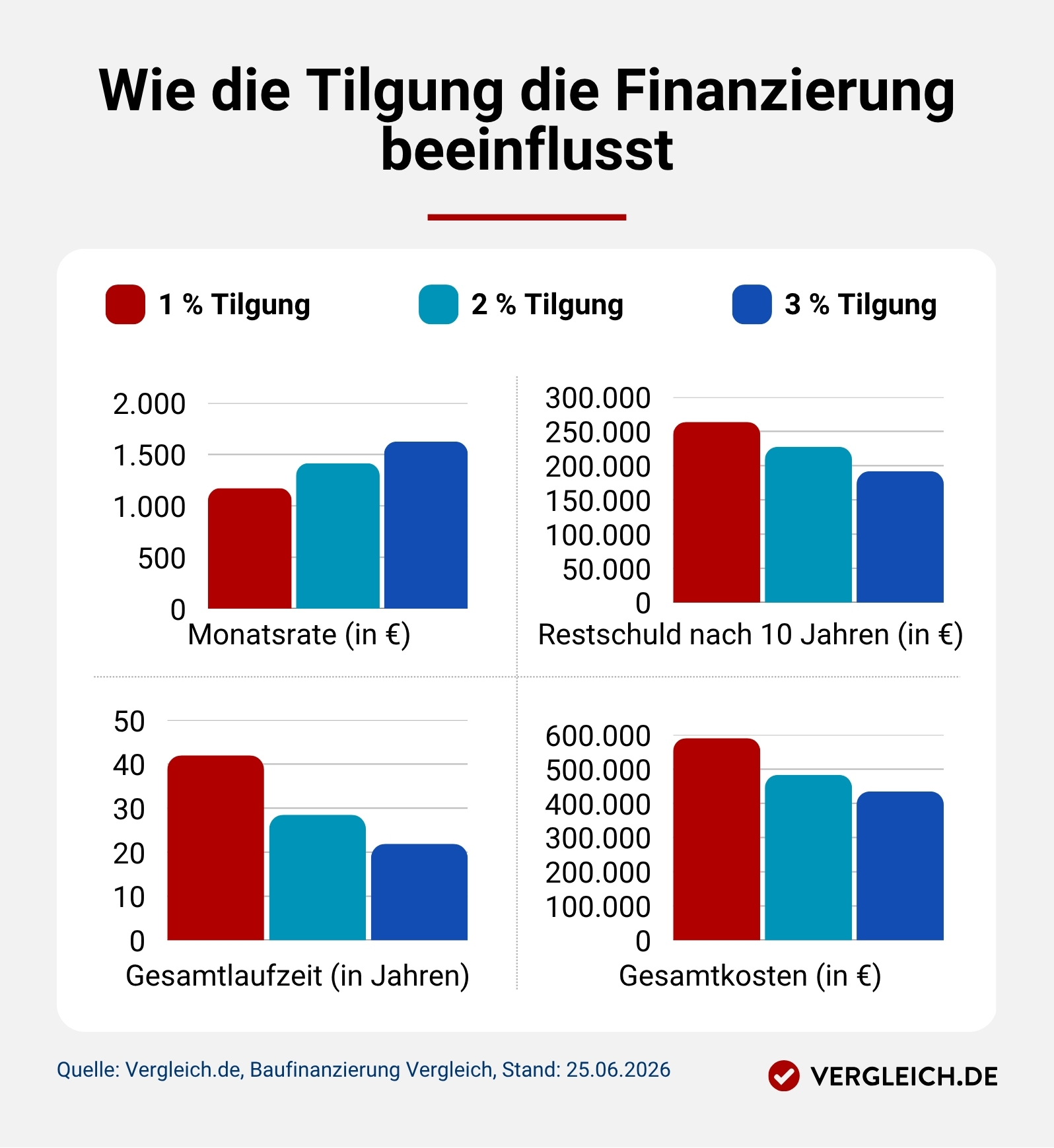 Infografik, die zeigt wie die Tilgung die Finanzierung beeinflusst. Details sind in der aufklappbaren Bildbeschreibung unter der Grafik zu finden.