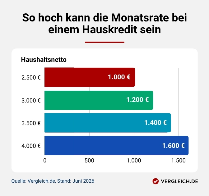 Infografik, die zeigt, wie hoch die Monatsrate bei einem Hauskredit je nach Nettoeinkommen sein kann. Weitere Details finden sich in der aufklappbaren Bildbeschreibung unter der Grafik.