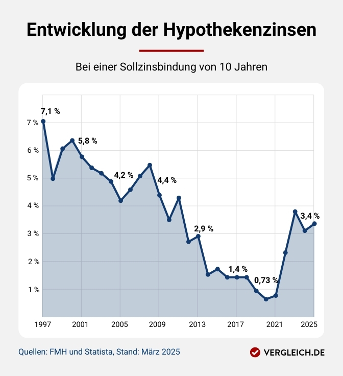 Entwicklung der Hypothekenzinsen bei einer Sollzinsbindung von 10 Jahren Infografik, die die Entwicklung der Hypothekenzinsen zeigt. Weitere Details finden Sie in der Bildbeschreibung unter der Grafik.